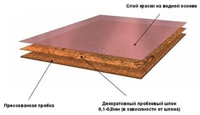 Пробковые полы в бресте